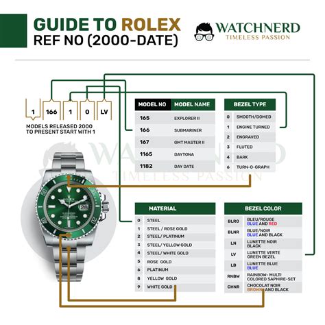 what do rolex numbers on the watch designate|rolex reference number lookup.